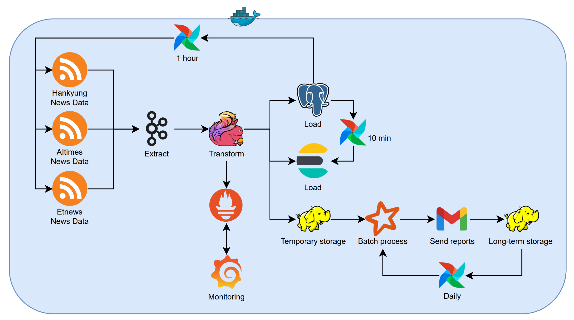 데이터 파이프라인 1